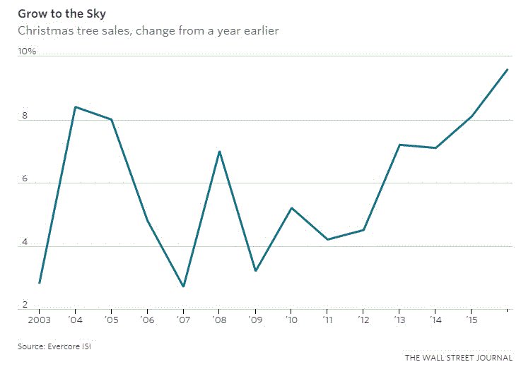 NetZeroNest's tweet image. Weirdest leading economic indicator - Christmas tree sales are up 10% this year.  2017 is gonna be great