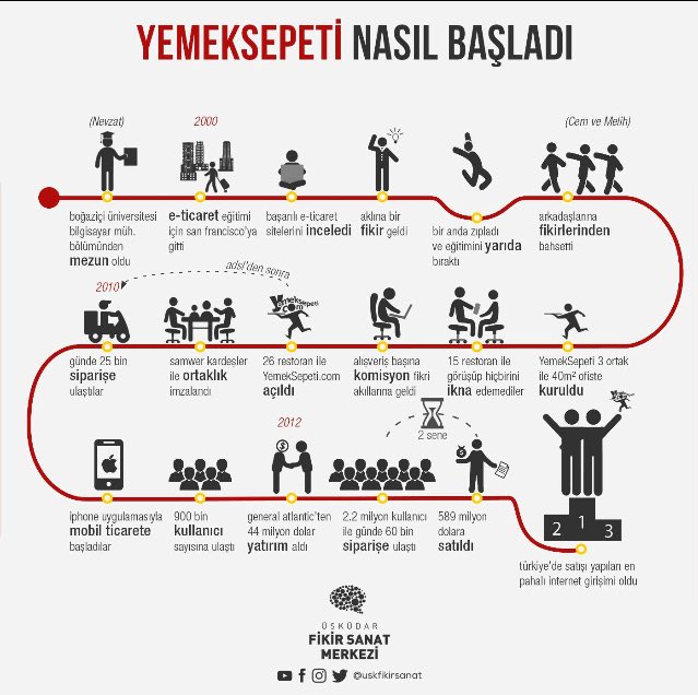 #BirBaşarıHikayesi <a href="/yemeksepeti/">Yemeksepeti</a> , nasıl Türkiye'nin en değerli internet girişimi oldu ?