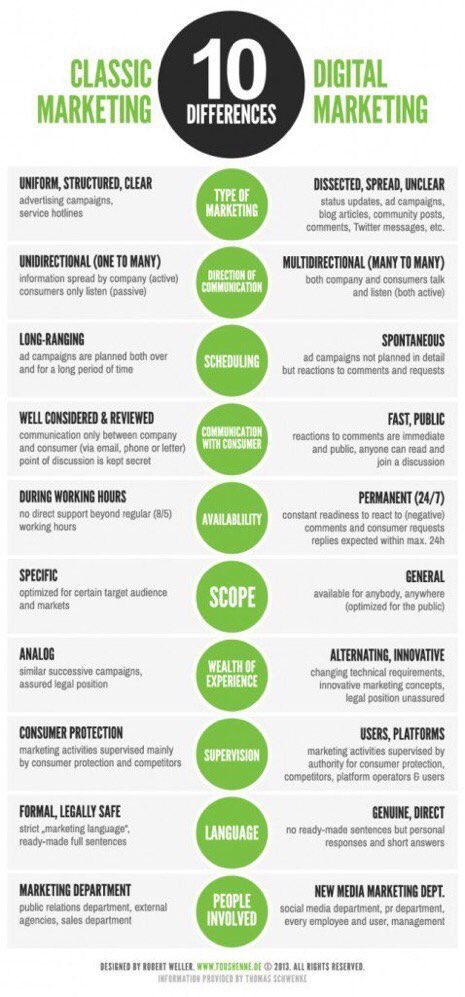 leptiweb's tweet photo. [#Marketing] Les 10 différences entre Marketing et #Webmarketing https://t.co/JkmHB1GmsS
