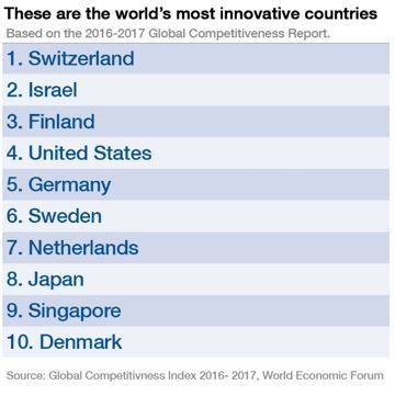 wef's tweet photo. Best of 2016: These are the most innovative countries in the world https://t.co/uPibLolmQD https://t.co/S8OPOlnmUS