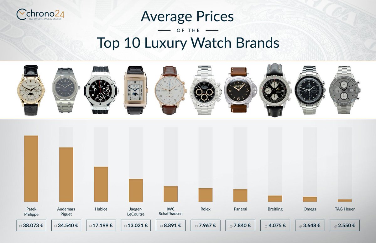 best watches to invest in