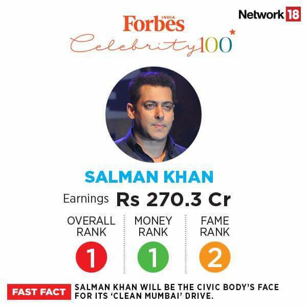 SalMansCommando's tweet photo. [OSM] : Megastar Salman Khan @BeingSalmanKhan TOPS at The 2016 #Forbes India' #Celebrity100 List ! #ForbesIndia #Forbes2016 #forbeslist 👍👌💪😎 https://t.co/JnmD2D22Ve