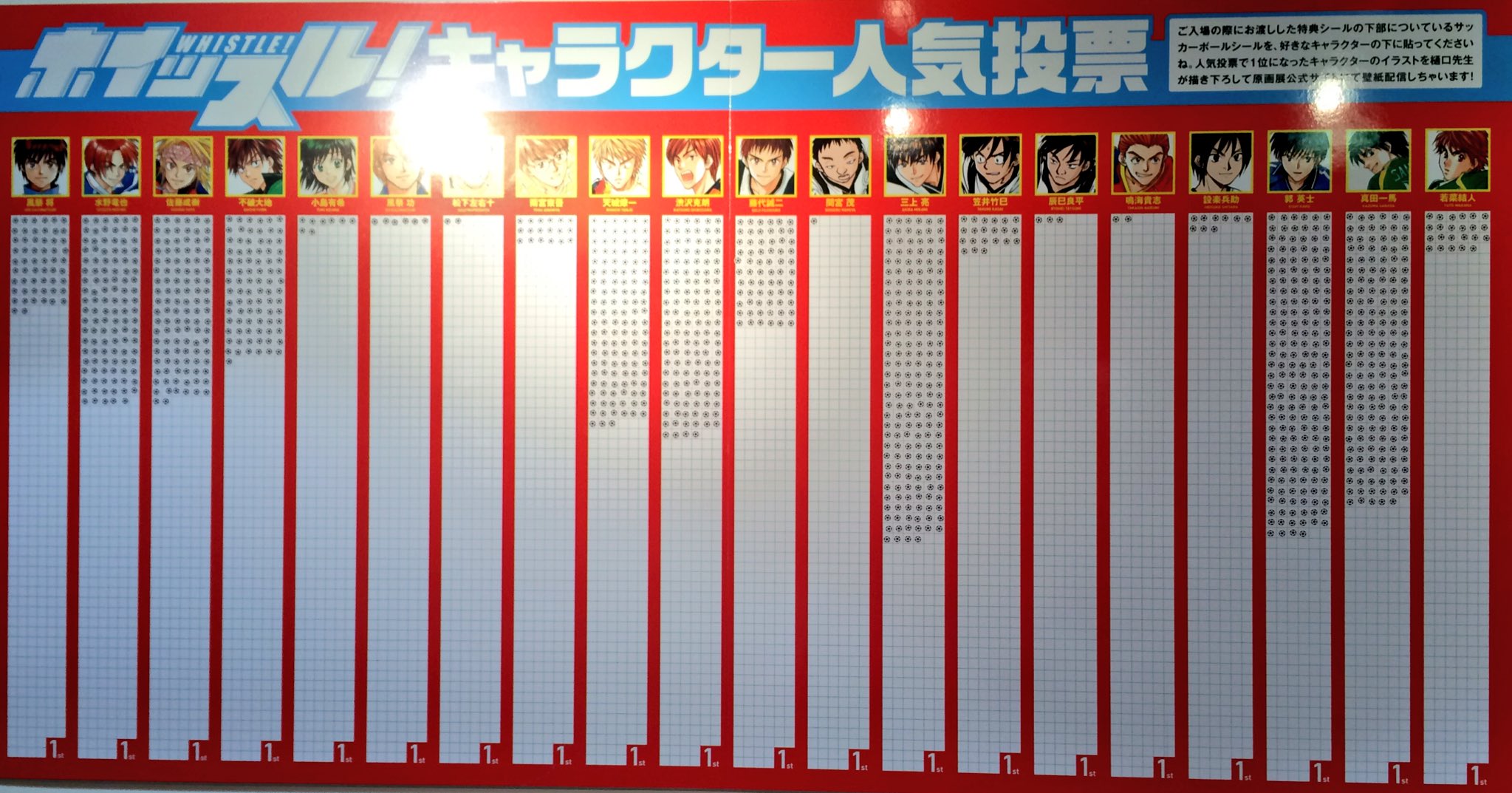 ホイッスル 公式 Twitterren 人気投票速報 12月23日 1位 三上亮 190票 2位 郭英士 184票 3位 真田一馬 167票 4位 椎名翼 132票 5位 渋沢克朗 130票 6位 天城燎一 7位 ホイッスル 公式 Twitterren 人気投票速報 12月23日 1位 三上亮 190票 2位 郭英士 184票 3位 真田一馬 167票 4位 椎名翼 132票 5位 渋沢克朗 130票 6位 天城燎一 7位