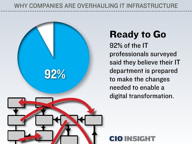 CIOInsight's tweet photo. 92% said they believe their IT department is prepared to make the changes needed to enable a #digitaltransformation https://t.co/lUveC61hj5 https://t.co/lkyEOmZBSB