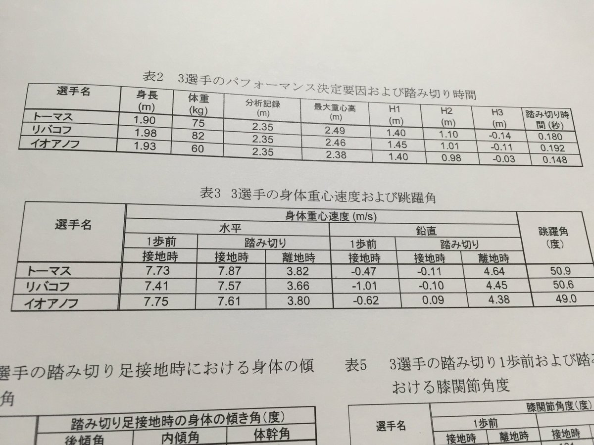 大田和宏 Ota Kazuhiro Pa Twitter 踏切接地時なのに鉛直速度が上向きってあたり意味分からんすぎですww ちなみに論文タイトルは 第11回世界陸上男子走高跳上位入賞者の跳躍動作のバイオメカニクス的分析 でした なかなか興味深い論文でしたよ