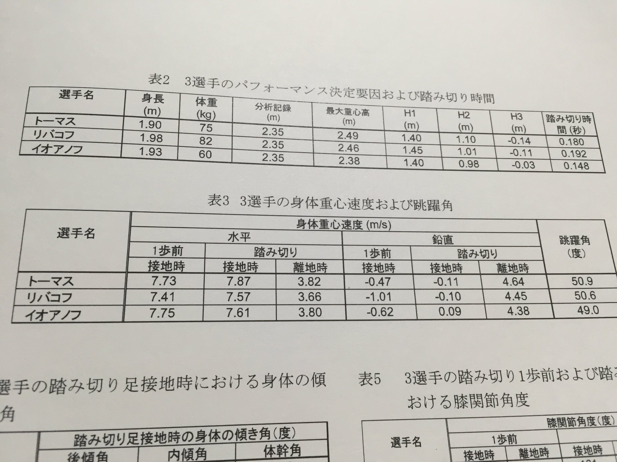 大田和宏 Ota Kazuhiro Pa Twitter 踏切接地時なのに鉛直速度が上向きってあたり意味分からんすぎですww ちなみに論文タイトルは 第11回世界陸上男子走高跳上位入賞者の跳躍動作のバイオメカニクス的分析 でした なかなか興味深い論文でしたよ