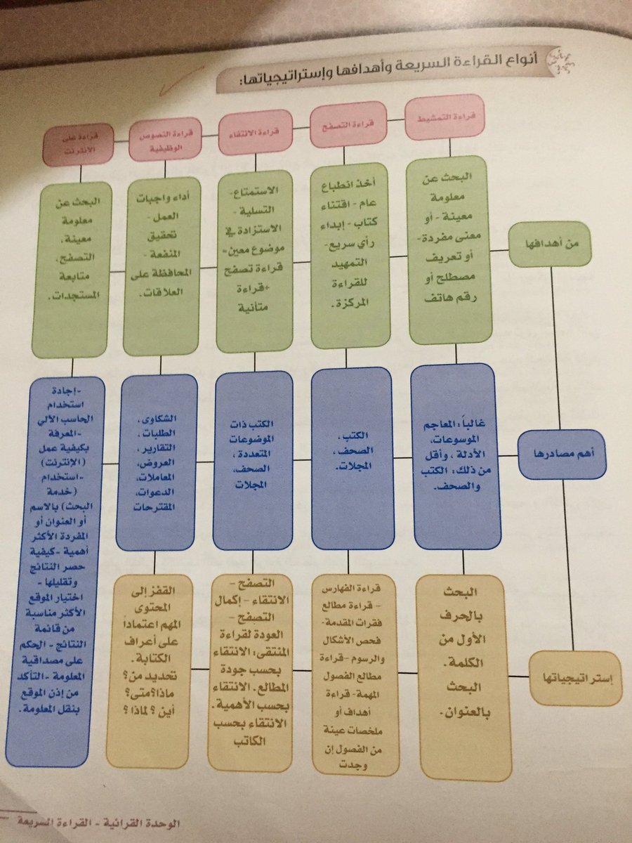 شرح درس أنواع القراءة السريعة اللغة العربية علمي الثالث الثانوي العلمي والأدبي نفهم