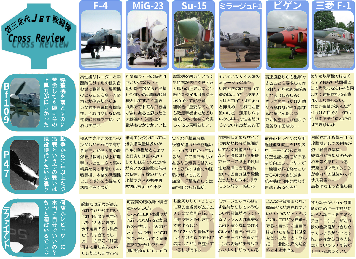heikihenken's tweet photo. 第３世代ジェット戦闘機クロスレビュー https://t.co/m8qxZySfQ3