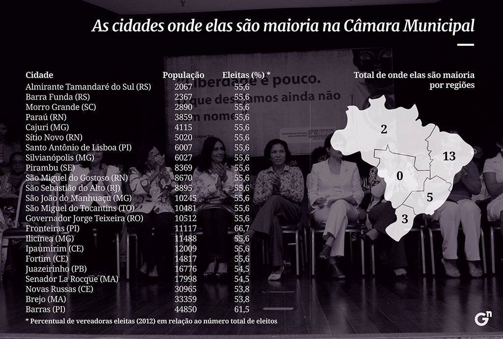 generonumero's tweet photo. #GN2016 As poucas cidades que fogem à regra e elegem mais mulheres não refletem emancipação feminina na política https://t.co/OhDni9co1N https://t.co/3ddGgPb4H7