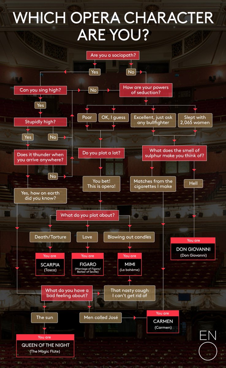 To celebrate #OperaPassion Day, find out which opera character you are... let us know who you get!
