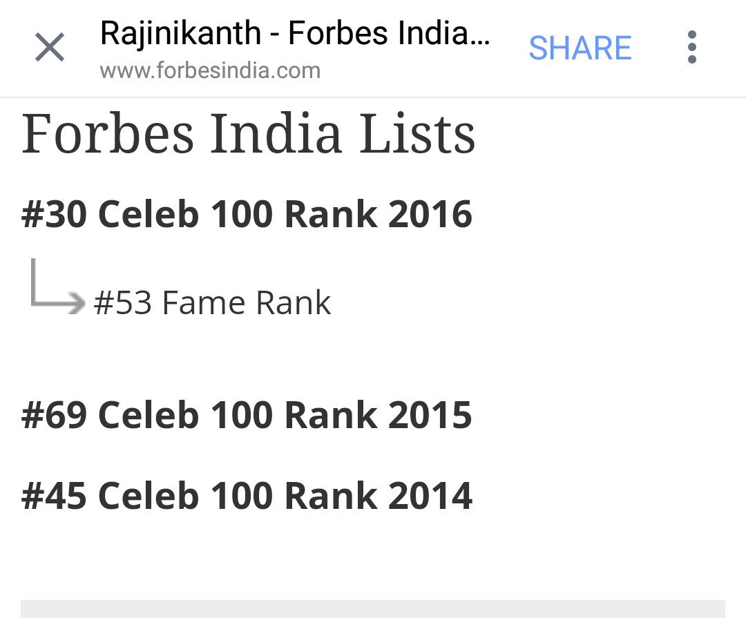 mithunraman's tweet photo. Kollywood's Consistent stars making their way in Forbes list every year 👌
Rajini - Vijay - Kamal - Suriya🙏
#Forbes100Celebrities #Forbes2016 https://t.co/KiMxNhKAtN