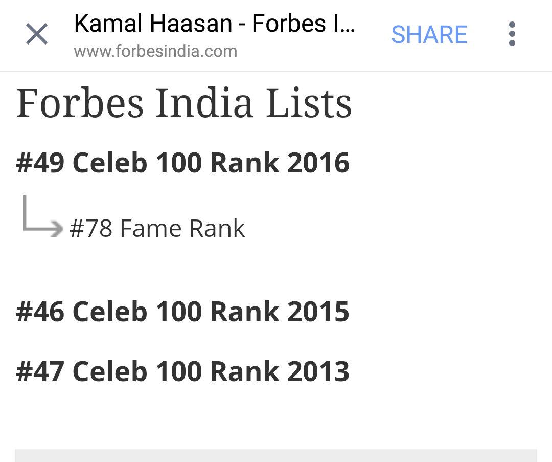 mithunraman's tweet photo. Kollywood's Consistent stars making their way in Forbes list every year 👌
Rajini - Vijay - Kamal - Suriya🙏
#Forbes100Celebrities #Forbes2016 https://t.co/KiMxNhKAtN