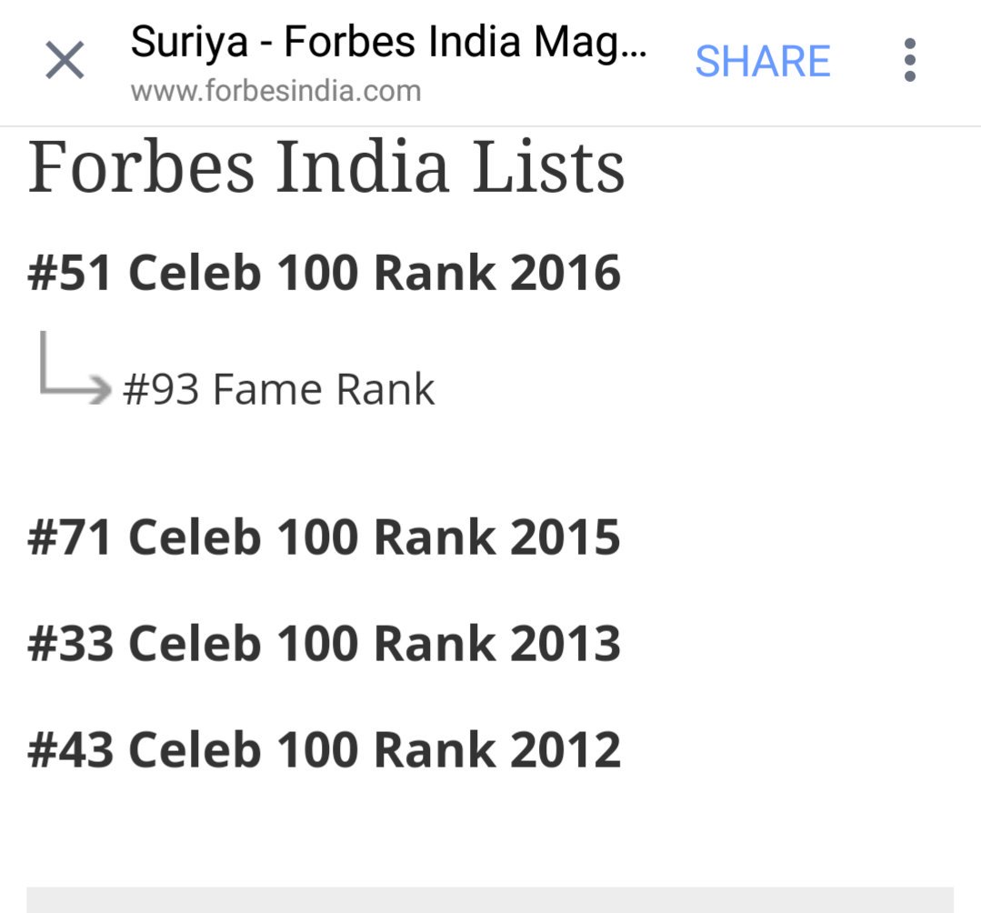 mithunraman's tweet photo. Kollywood's Consistent stars making their way in Forbes list every year 👌
Rajini - Vijay - Kamal - Suriya🙏
#Forbes100Celebrities #Forbes2016 https://t.co/KiMxNhKAtN