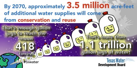 twdb's tweet photo. The #2017StateWaterPlan includes water mgmt. strategies to help meet future demand w/ conservation &amp; reuse strategies freq. recommended. https://t.co/KehAQRwELw