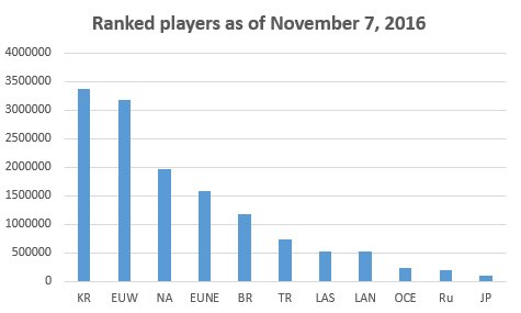 Wildhawk On Twitter The Current Number Of Ranked Players