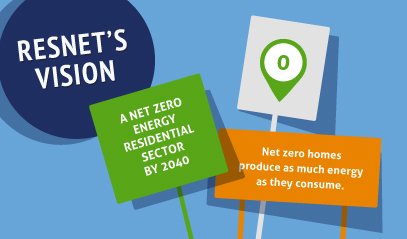 ResnetSmartHome's tweet image. Great infographic showing RESNET&apos;s vision, mission and goals for an #energyefficient #America bit.ly/2iksHcM. #HERSIndexScore