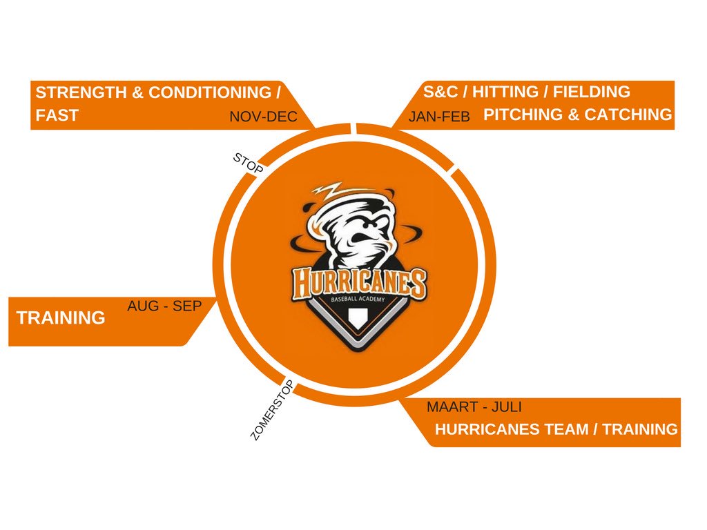 Extra training naast je clubtraining voor alle baseball kids tussen 8 en 16 jaar. Schrijf je nu in!
zuidwesthurricanes.nl