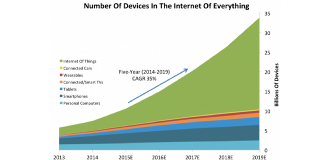 peterryan_cso's tweet photo. IoT connections increases from 6 billion in 2015 to a projected 27 billion by 2025, learn more #behpe https://t.co/jiqIAlOirE https://t.co/c0A6w1R4pD