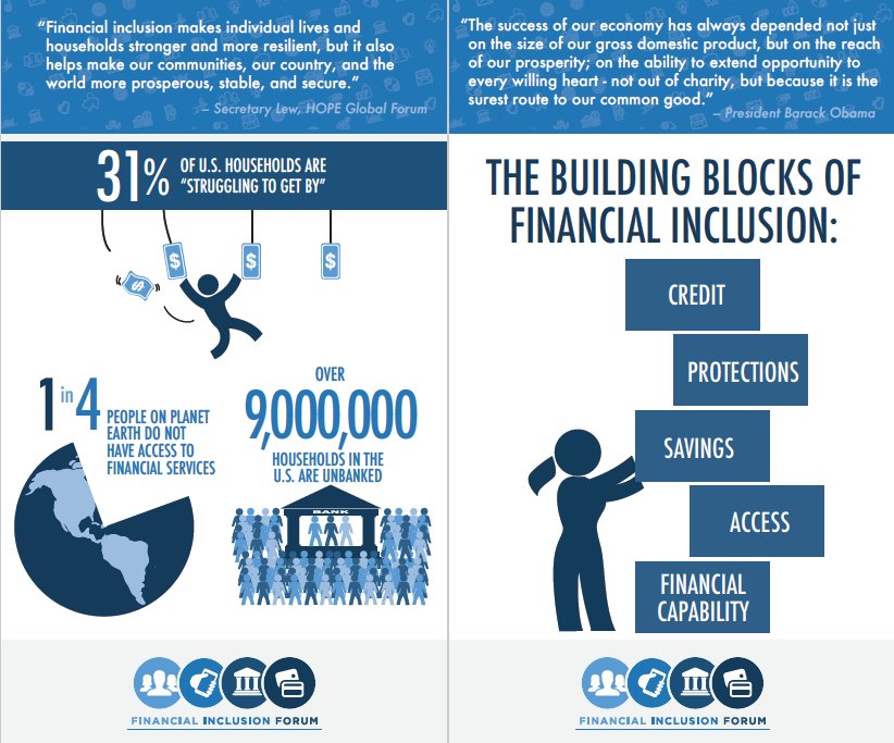 FINCA's tweet photo. Financial exclusion affects large populations in the US and abroad. View this #infographic from @USAID &amp; @USTreasury #2016FIF https://t.co/5bWHcGYpoW