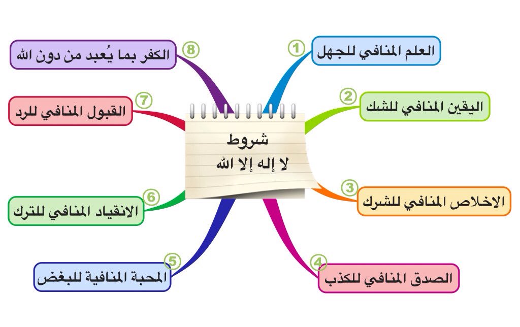خرائطي الذهنية En Twitter أمثلة للشرك الأكبر والأصغر خريطة ذهنية خرائط التوحيد الميسر ٢ فيديو Https T Co Pcapes5qjk