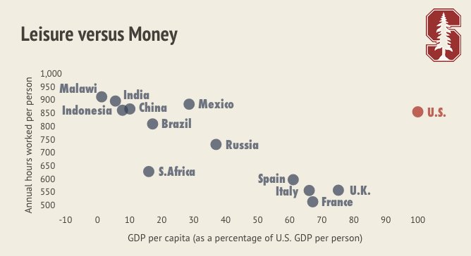 #Stanford2016 research: As countries get richer, annual hours worked per capita decrease — with one big exception. stanford.io/2hQFzUW