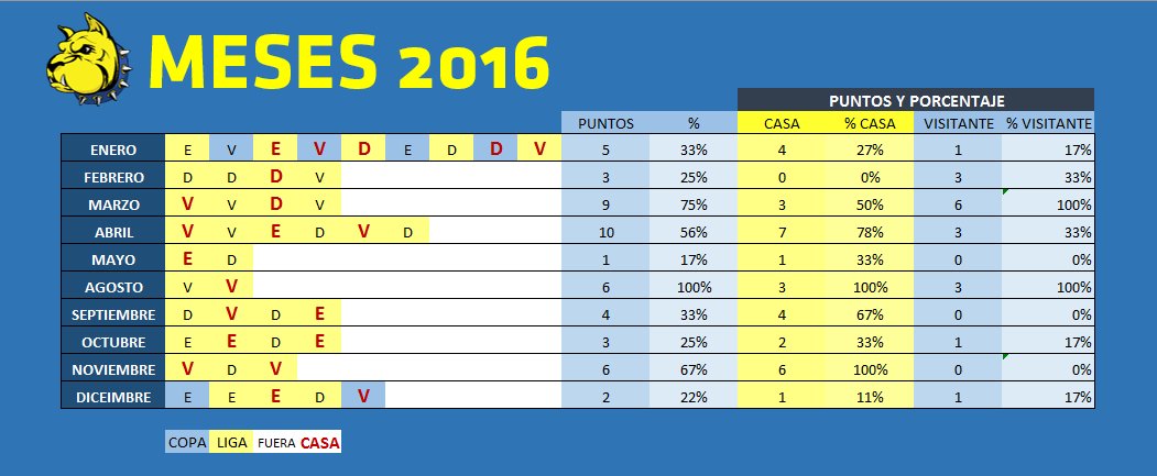 _CANES_'s tweet photo. En total, en este 2016, la UD Las Palmas ha sumado 49 puntos en #LaLiga #UD2016 https://t.co/sp1v9p4qor https://t.co/UbVmlyN8M0