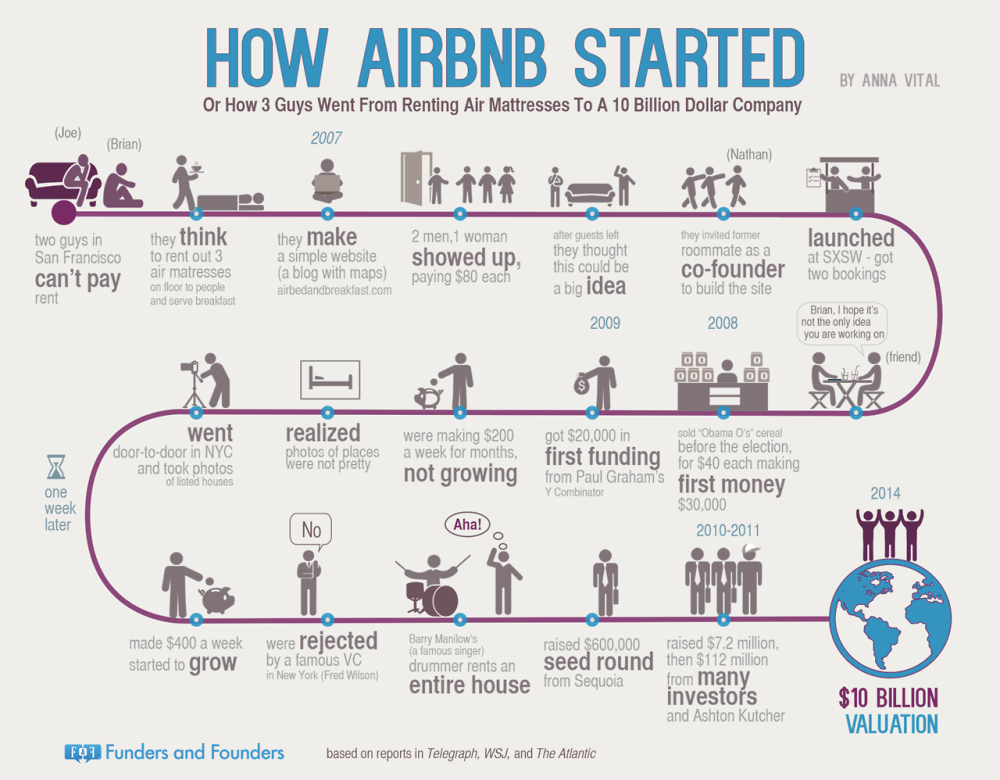 Didn't realize it took so long for the Airbnb founders to gain traction. It's such a good idea!