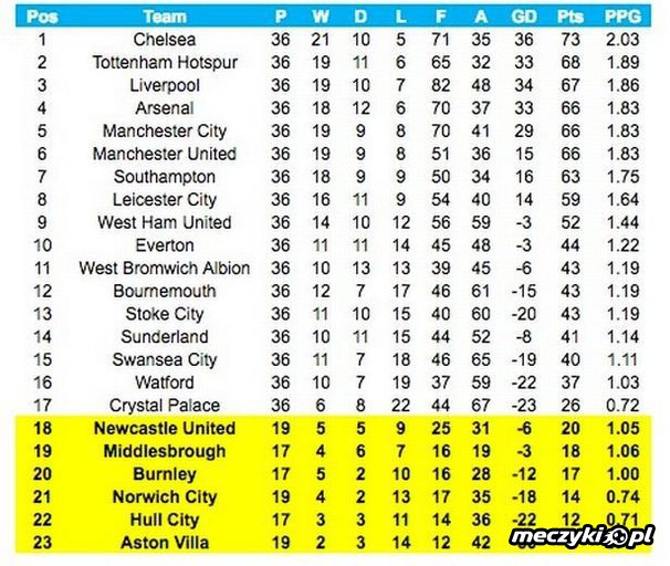 PaRodziewicz's tweet photo. Podsumowanie Premier League w roku 2016. Arsenal oczywiście czwarty... :D https://t.co/dhc67oIkEp