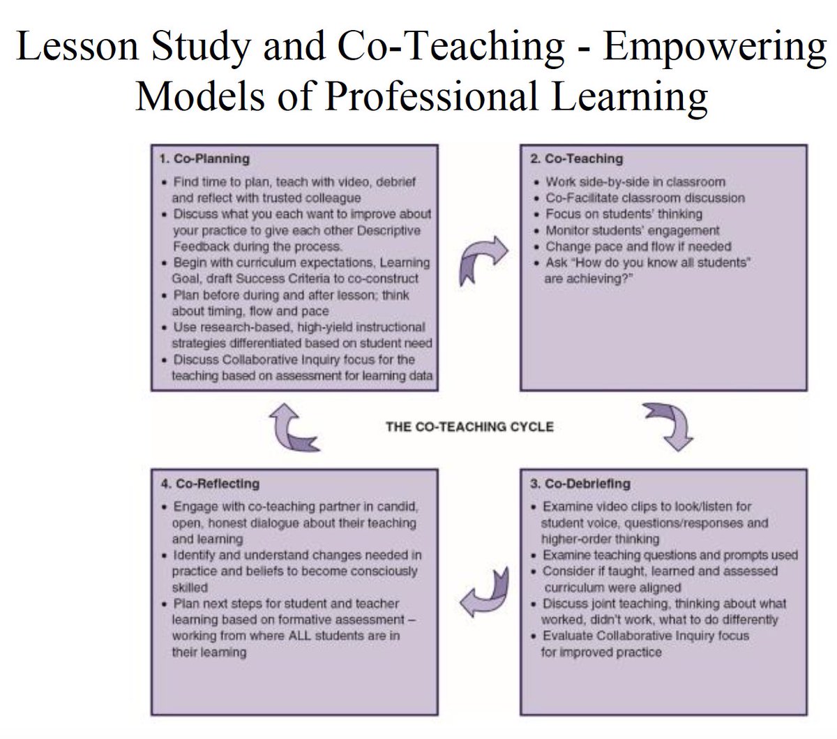 LynSharratt's tweet photo. Co-teaching is a way of providing us each with a mirror to our practice #FACESLyn https://t.co/XcBu86hISQ https://t.co/cFNMscT3Vo