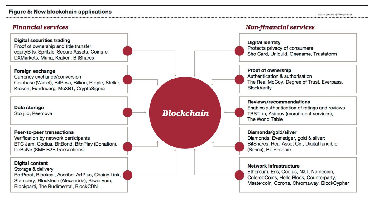 MikeQuindazzi's tweet image. 10 new types of #blockchain applications, and 50+ #startups aiming to dominate the space. {#pwc #fintech #insurtech #financialservices}