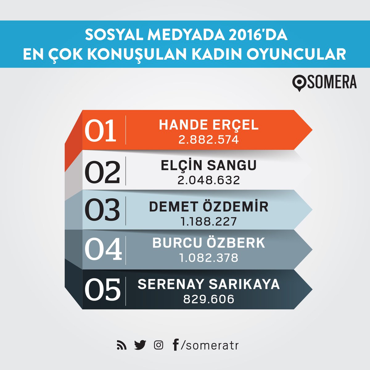 Sosyal TV'de 2016'nın en popüler kadın oyuncuları belli oldu! #HandeErçel #ElçinSangu #DemetÖzdemir #BurcuÖzberk #SerenaySarıkaya