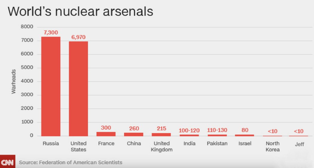 CNN worries about Jeff having nuclear weapons