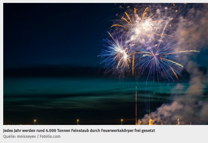 Umweltbundesamt's tweet image. 4.000 Tonnen #Feinstaub durch #Silvester-#Feuerwerk, das entspricht 15% der jährlich durch den Straßenverkehr verursachten Feinstaubmenge.