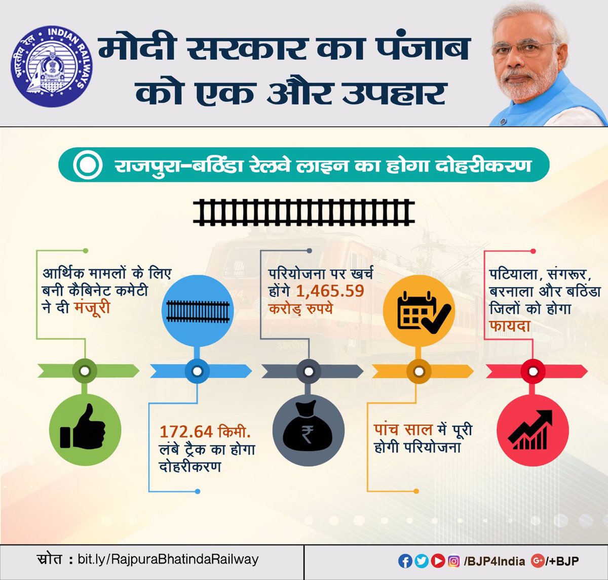 iSwapnilpathre's tweet photo. मोदी सरकार का पंजाब को एक और उपहार। राजपुरा-बठिंडा रेलवे लाइन का होगा दोहरीकरण #Transformi… https://t.co/dqhbjbh6fz https://t.co/SNxOIGujKX