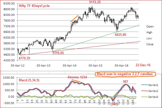 Elkay179Lk's tweet photo. https://t.co/JzRHuarNkH #TF8DaysCycle eod 22/12/2016 #Macd aka #Elliottwave suggests a steady drift &amp; very likely cross down of Zero line https://t.co/WCtM1kq0vS