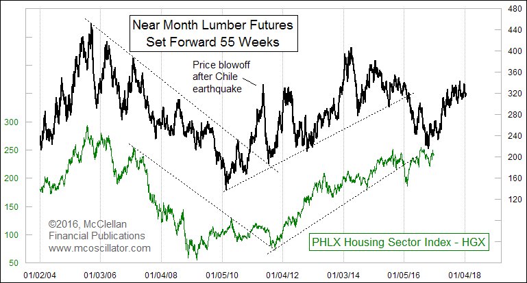 Lumber Futures Chart