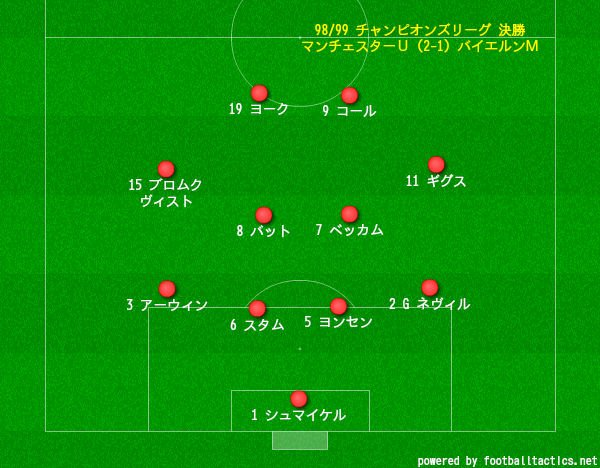 Twitter 上的 久保さんの１１人抜き マンu アーカイブス 98 99 Cl決勝 Vsバイエルン ミュンヘン 4 4 2フォーメーション 出場停止の2選手の代わりにベッカムがボランチで出場 斜めのオーバーラップからのクロス 中盤底からのロングパスでチャンスを演出 後半