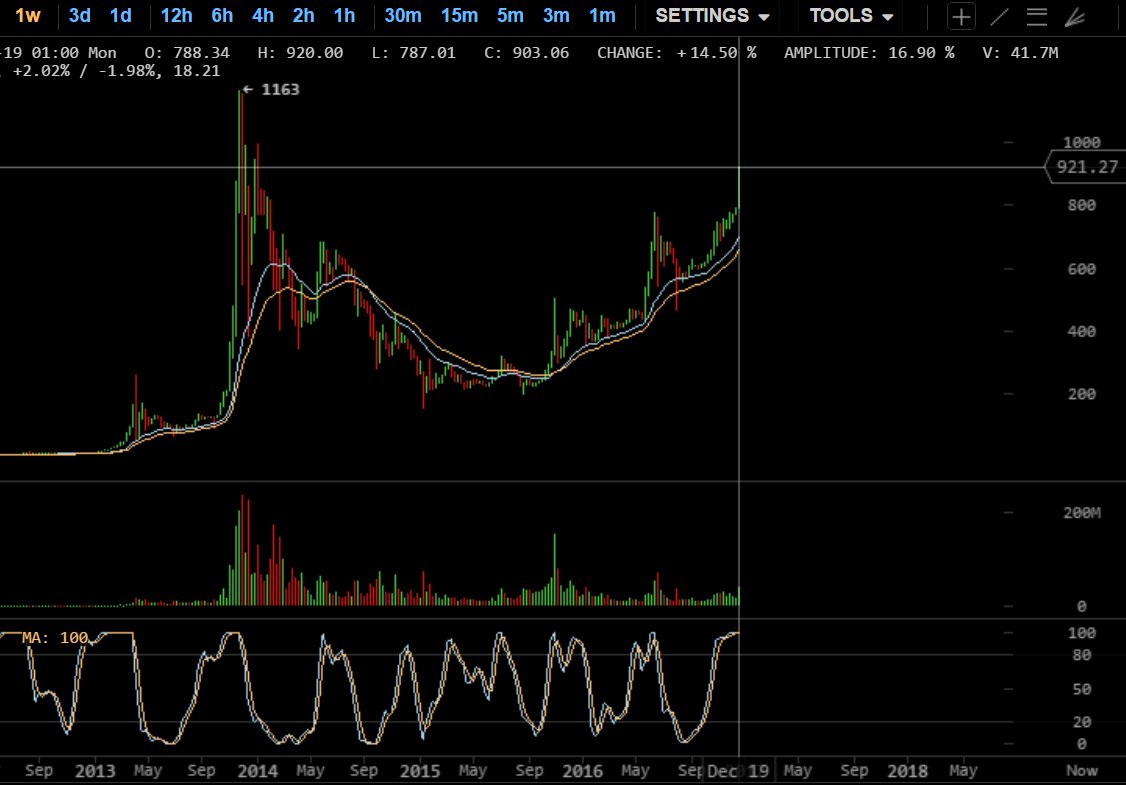 phil06_sud's tweet photo. Merry christmas ! A nice picture of the BTC in weekly since end 2013. https://t.co/4IPGT98vaB