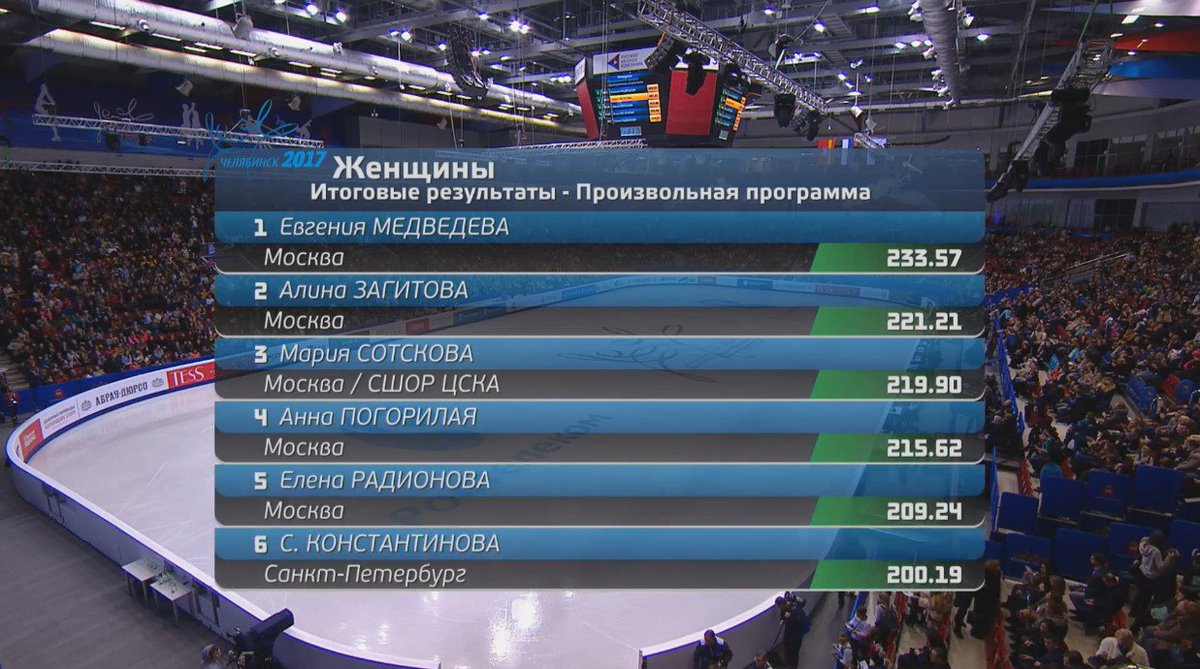 Итоги произвольной программы
