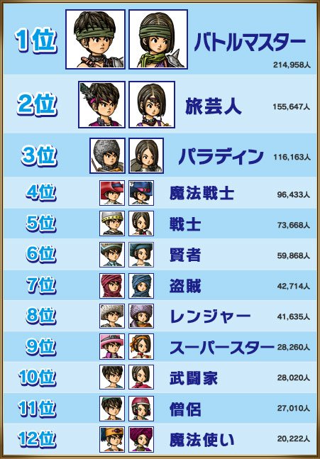 ドラクエ10攻略 おてう ドラクエ9でも国勢調査ってやってたのかーーーー 知らなかった 第3回ドラゴンクエストix 国勢調査 T Co Zjqzuvca24 謎の茨城1位