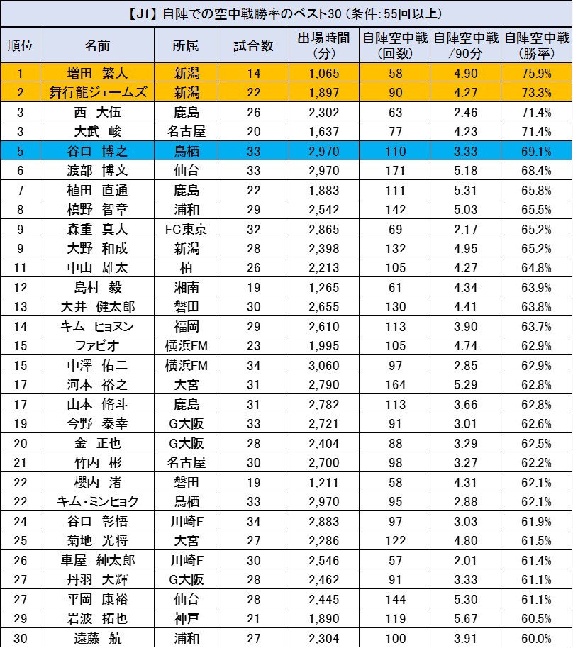 (1/3) 今度はJ1の自陣での空中戦勝率のベスト30を書き出してみた。1位はDF増田繁人(アルビレックス新潟)で75.9％。2位はDF舞行龍ジェームズ(同)で73.3％。新潟勢がワンツーというのは少し意外な結果。CBが本職ではないDF谷口博之(サガン鳥栖)の5位は立派。