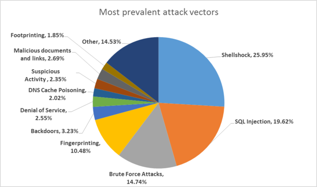 Attackers Targeting Retail Are Shopping for Low-Hanging Fruit bit.ly/2hbQ6rL