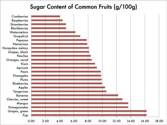 DrKristieLeong's tweet photo. #Berries Are Typically Lower in Natural #Sugar Than Other #Fruits (INFOGRAPHIC) https://t.co/LfYIeY6XmH https://t.co/ziSxT2d3jP