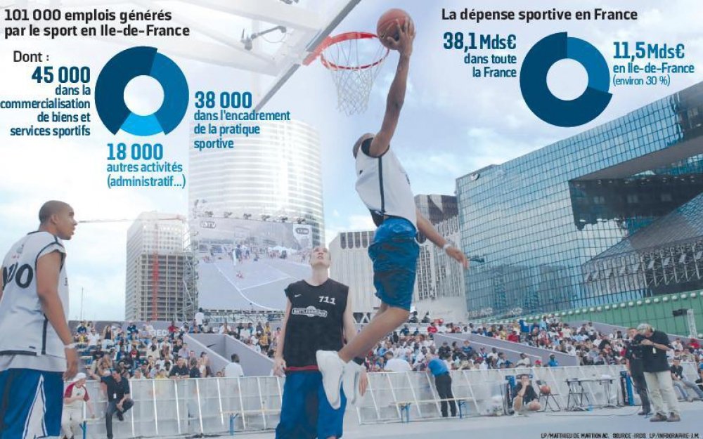 Actu_IDF's tweet photo. #Economie Quand le sport fait du bien à... l'économie https://t.co/y86p2oQ9Ur https://t.co/ketbj254SS