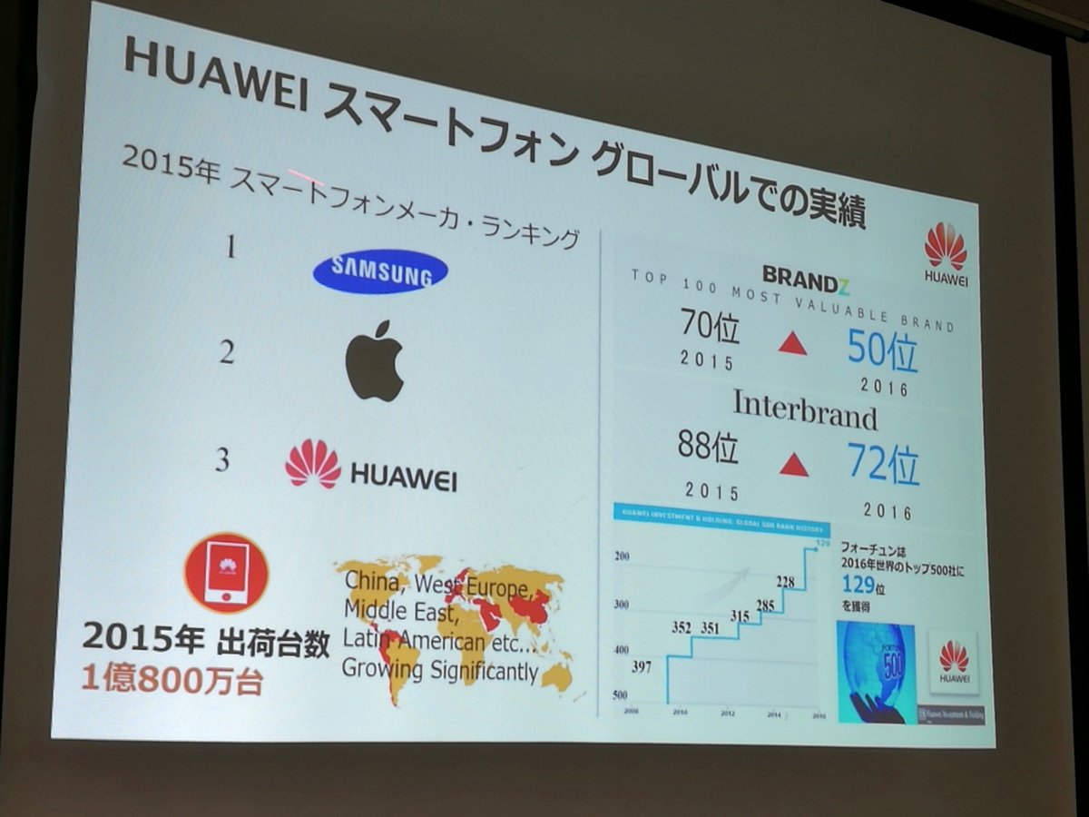shimajiro's tweet photo. HUAWEIによる最新情報。絶好調の日本市場。 Huawei×モバイルプリンス：HUAWEI JAPAN最新情報、2016年上半期売上は前年比+41%、12月16日(金)よりMate 9などの新製品投入  https://t.co/loCS9TQRoY #HWJTT2016 https://t.co/HdKDjAU4Iu