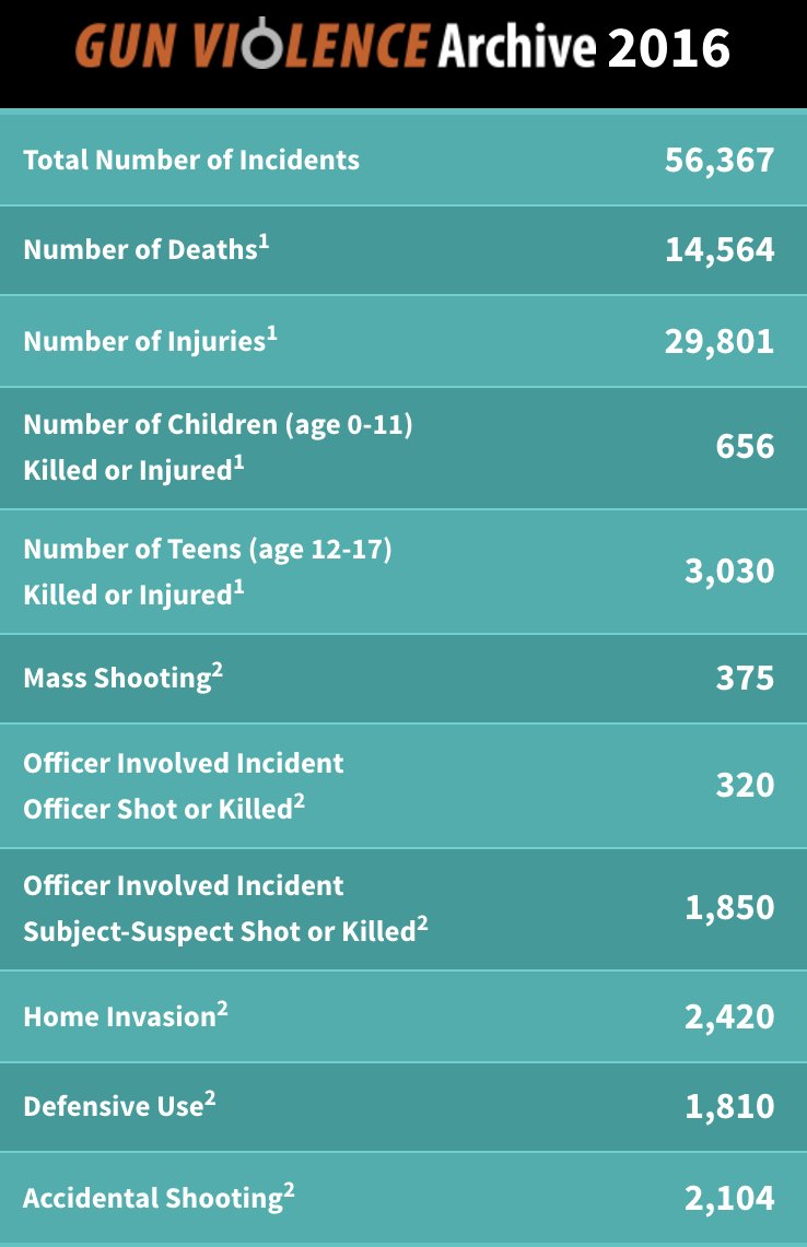 's tweet image. At least 3,686 kids and teens have been shot in America so far this year: @GunDeaths