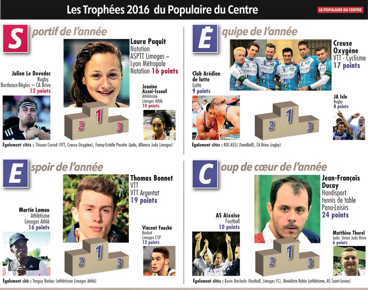 Les sportifs qui ont fait l'année 2016 selon <a href="/lepopu_sports/">Le Populaire Sports</a> 🏅🏆. 

Félicitations à tous et rdv en 2017 pour faire encore mieux 💪🏽👍.