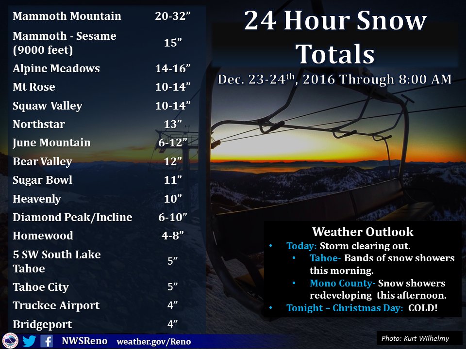 NWS Reno on Twitter "Some snowfall totals since yesterday. A more