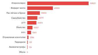 От чего чаще всего умирают. Статистика погибших на украине. От чего смертей больше. Статистика причин смертности. 1 место по смертности заболевания.
