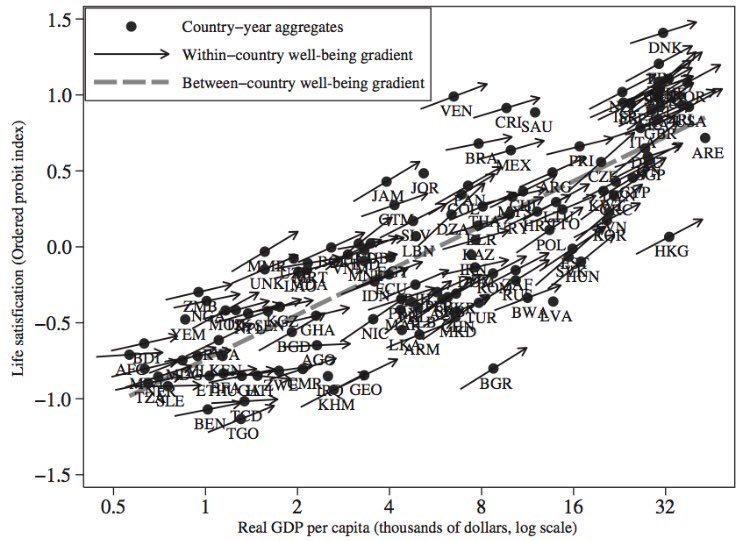 johanknorberg's tweet photo. 24. Ok, but does it make us happy? Yes. Self-reported wellbeing increased in 45 out of 52 countries since 1981. #progressadventcalendar https://t.co/nDhs5ikdIU